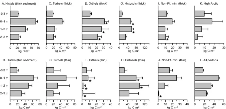 Figure 2. Mean SOC storage (kg C m −2 ) with error bars showing 95 % confidence intervals of the mean, for different soil upscaling classes calculated using pedon data set 2