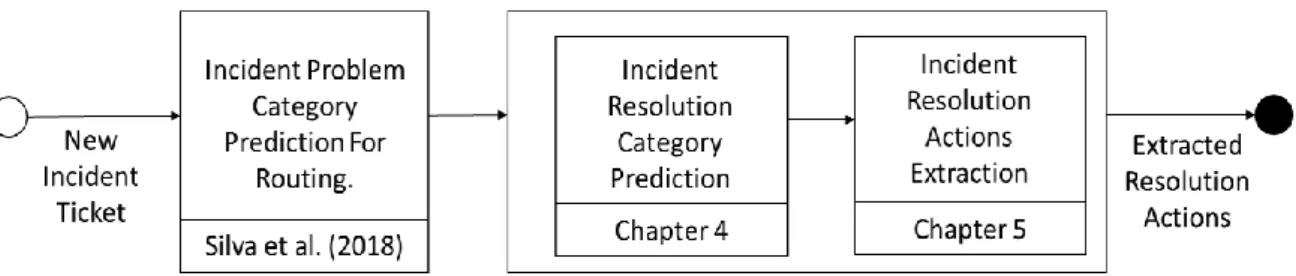 Figure 4 - Proposed approach workflow for automating the IM process 