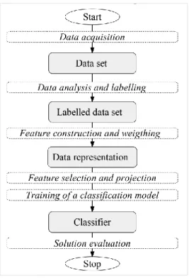 Figure 5 - Flowchart of the text classification process with the state-of-the-art elements  (Mirończuk &amp; Protasiewicz, 2018)