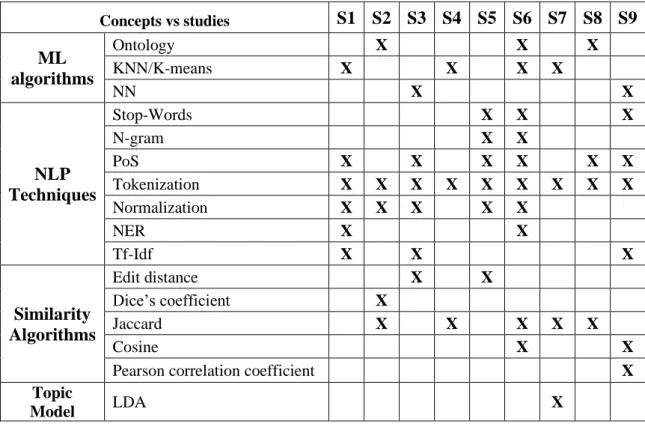 Table 9 - Studies Concept Matrix 