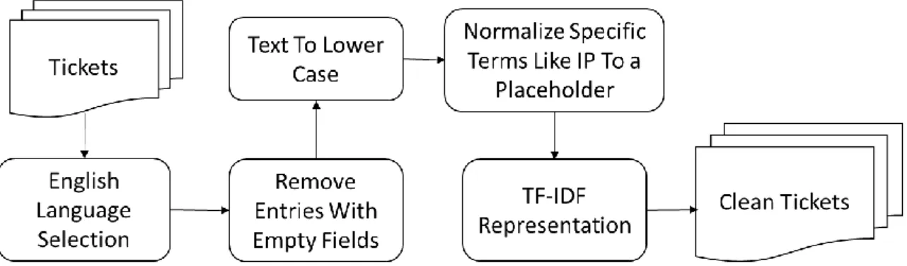 Figure 6 - Data Selection and Preparation Workflow  4.1.1.1.  Language and Ticket Selection 