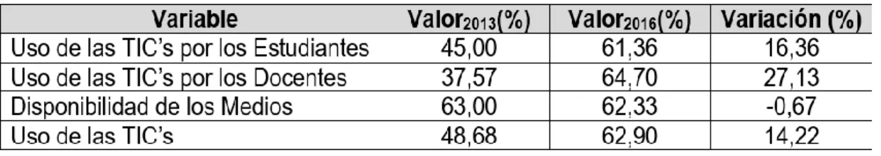 Cuadro No. 8. Uso de las TIC’s 2013, 2016 y variación 