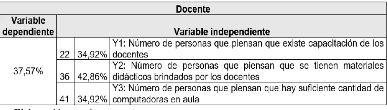 Cuadro No. 2. Valores de las variables de la Brecha Digital de los Docentes 