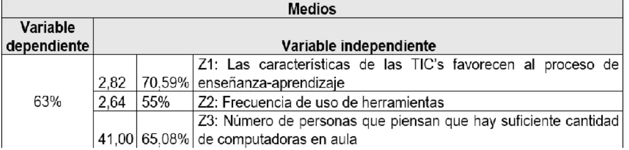 Cuadro No. 3. Valores de las variables de la Brecha Digital de los Medios 