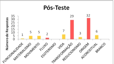 Gráfico 2: Categorias no pós-teste em relação ao conceito Energia do pós teste 