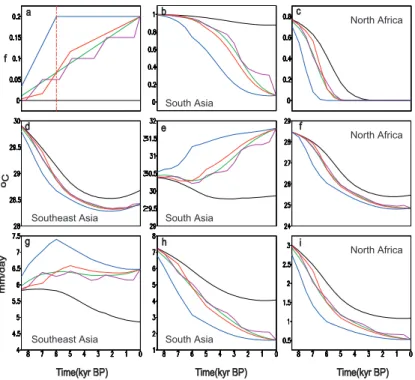 Fig. 1. Transient simulation using CLIMBER-2 for the last 9 kyr. (a) Prescribed various scenar- scenar-ios of snow and glaciers developing over the Tibetan Plateau in transient simulation ( f : fraction of snow and glaciers); (b) Simulated changes of fract