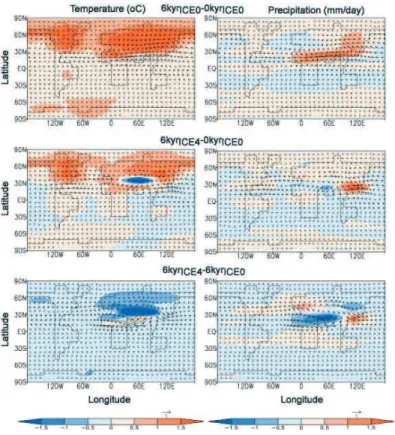Fig. 2. Boreal summer near-surface air temperature ( ◦ ) (left panel) and precipitation (mm/day) (right panel) di ff erences between mid-Holocene (6 kyr BP) and 0 kyr BP simulations for di ff erent imposed ice scenarios