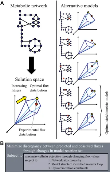Figure 1. Bilevel Approach to OMNI