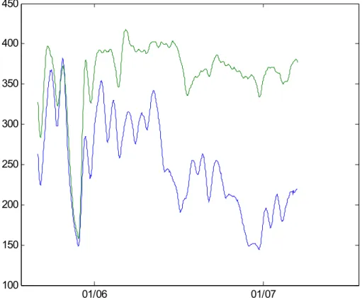 Fig. 3. Lowpass filtered PAR (blue) and incoming solar radiation (green). Note the progressive increase of the distance of the two lines, suggesting the buildup of biofouling on the surface of the PAR sensor bulb.