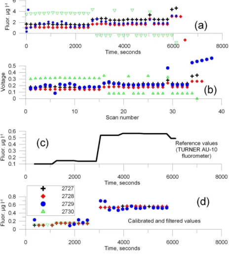 Fig. 6. Fluorometer calibration results are presented, as time series of (a) chl-α concentration of the alternating control solutions based on factory calibration values, (b) corresponding voltage of the fluorometers, (c) reference values obtained via the 