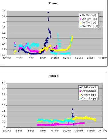 Fig. 8. Chlorophyll-a measurements at various depths during Phase I and Phase II of MFS project.