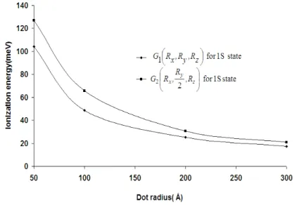 Fig. 1  -  Variation of ionization energy with radius for two different geometries    The variation of ionization energy with donor impurity concentration is  shown in Fig