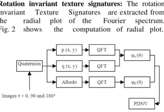 Figure 1 shows the complete Rotation Invariant 3D  Texture Classification scheme using quaternion