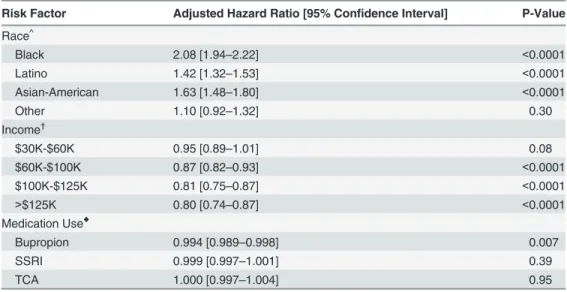 Table 3. Multivariable analysis: risk factors for open-angle glaucoma * .