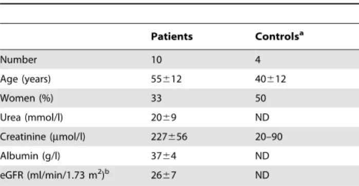Table 1. Characteristics of study subjects.