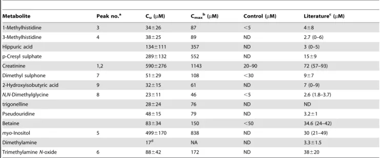 Table 2. 1 H resonance assignments and plasma concentrations of uremic solutes in stage 3–4 CKD patients.