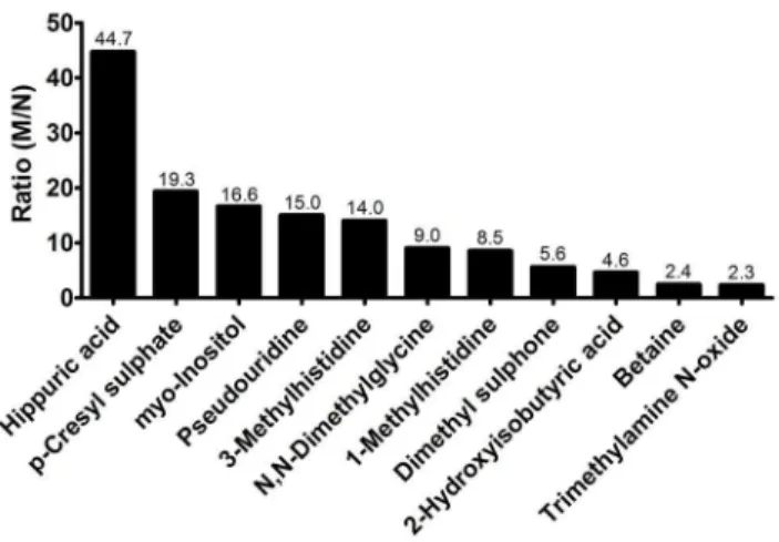 Figure 5. Correlation between plasma solute levels and eGFR. Dots represent the natural logarithm (LN) of individual concentrations of DMSO2 and 2-HIBA and the lines the best fit linear regression line with the 95% confidence interval.