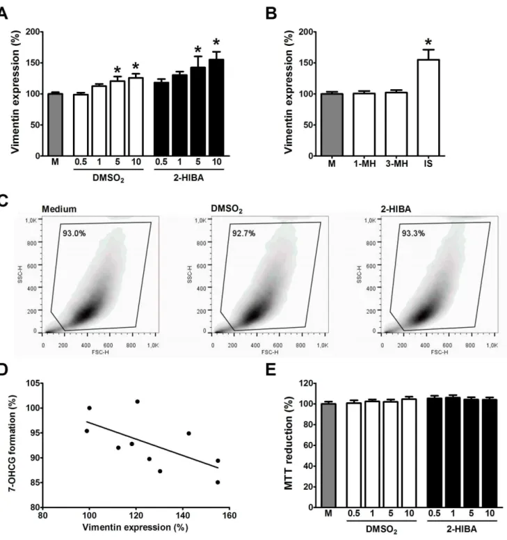 Figure 6. Impact of DMSO 2 and 2-HIBA on ciPTEC. Cells were exposed for 48 h to ciPTEC medium (gray bar), DMSO 2 or 2-HIBA (concentration range: K C max –10x C max )