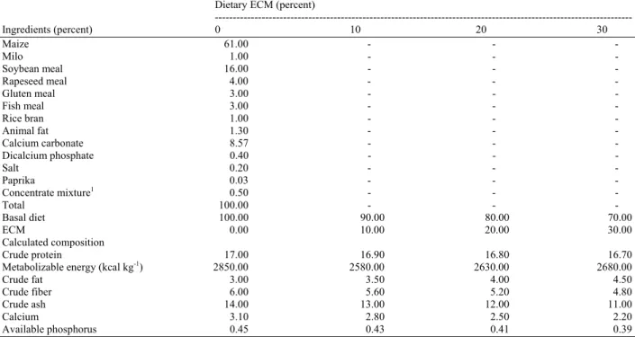 Table 2: Feed formulation and nutrient composition of dietary Eco-feed containing mugwort microorganism compounds (ECM)  Dietary ECM (percent) 
