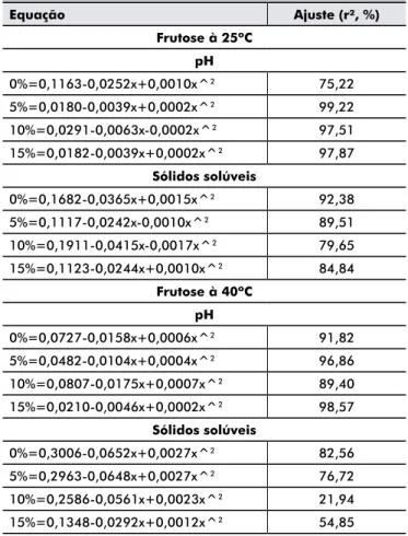 Tabela 1 – Equações matemáticas e ajustes para  resultados obtidos na bebida fermentada a partir  de EHS adicionado de frutose à 25 e à 40ºC
