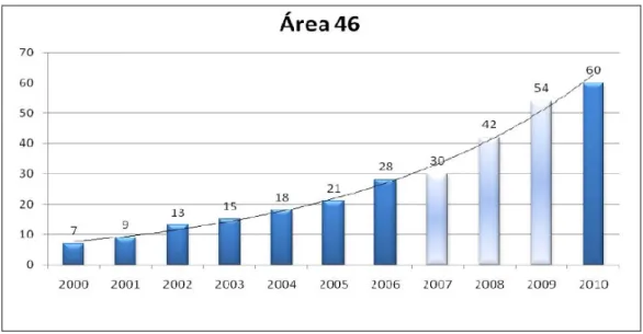 Gráfico 1 – Expansão dos programas de pós-graduação da Área de Ensino de Ciências e Matemática no período de  2000 a 2009 