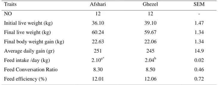 Table 2- The comparative performance in Afshari and Ghezel ram lambs 
