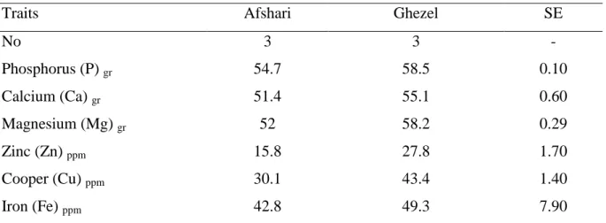 Table 8. The least square means and standard errors for minerals digestibility with (in vivo) in  Afshari and Ghezel ram lambs 