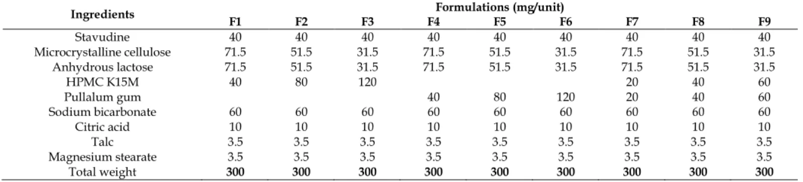 Table 1: Formulation unit composition of stavudine gastro retentive effervescent floating matrix tablets 