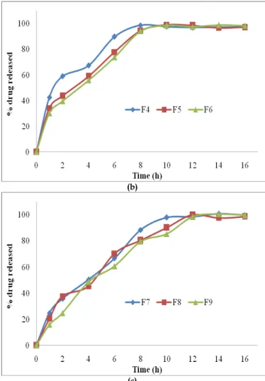 Fig.  3:  In  vitro   dissolution  profiles  of  stavudine  effervescent  floating matrix tablets a)