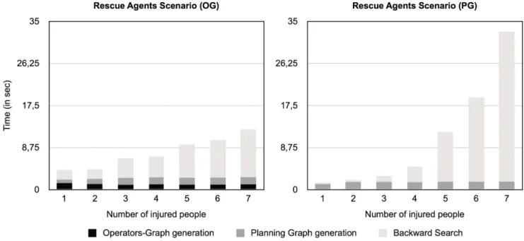 Figure 2. Comparison between algorithms in the Rescue Agents scenario. Breakdown and comparison of activities between Operators- Operators-graph-based Distributed Graphplan (left panel) and Distributed Graphplan (right panel) in the Rescue Agents scenario.