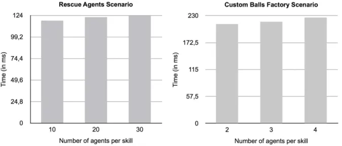 Figure 5. Evolution of performance of the algorithm in both testing scenarios (2). Evolution of performance of the Operators-graph-based Distributed Graphplan in both testing scenarios (with the Rescue Agents scenario on the left panel and the Custom Balls