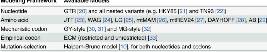 Table 1. Substitution models included in Pyvolve.
