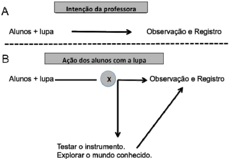 Figura 6. Intenção da professora e ação dos alunos. Para que participassem do convite feito pela professora,  as crianças tiveram de realizar um desvio e encontrar um caminho próprio