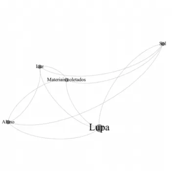 Figura 1. Rede formada pela lupa, conforme relato de Carlos. (Desenhada com o programa livre GEPHI®)