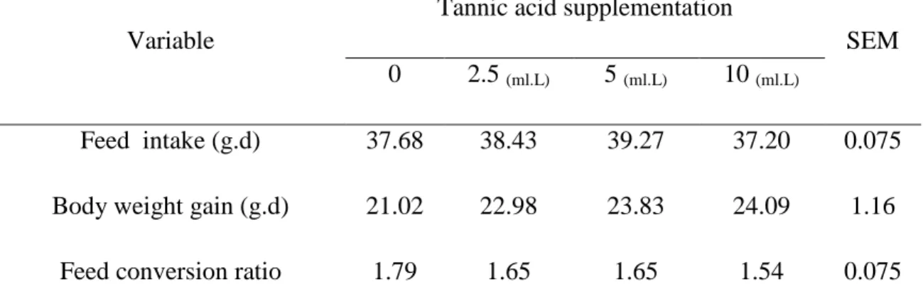 Table 2- The effect of using different levels of tannic acid on performance in dairy calve 