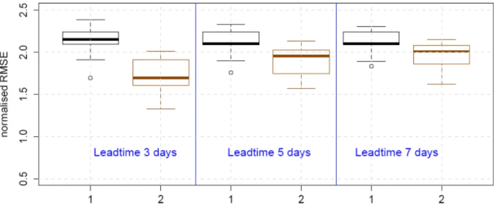 Figure 3. Boxplots of mean normalised RMSE of daily areal precipitation forecasts for lead times of 3 days (left), 5 days (centre) and 7 days (right) using: (1) raw forecasts, (2) pre-processed meteorological forecasts