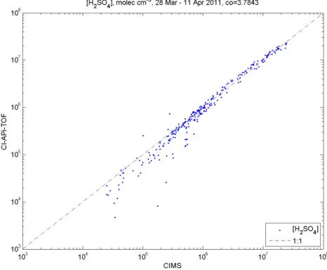 Fig. 1. Correlation between sulphuric acid concentrations measured with the CI-APi-TOF (using a standard calibration coefficient C = 5×10 9 , Mauldin III et al., 1999) and calibrated CIMS from 28 March to 11 April 2011