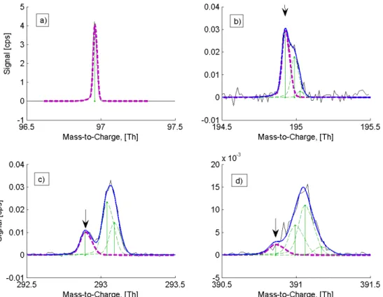 Fig. 2. Peak fitting for sulphuric acid monomer (a), dimer (b), trimer (c) and tetramer (d) clusters at integer mass 97 Th, 195 Th, 293 Th and 391 Th on 30 March 2011 at 10:00 a.m