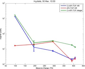 Fig. 4. Total sulphuric acid and cluster high resolution (HR) signals (blue, CI-APi-TOF HR), the contribution of naturally charged ions to the total signal (red, APi-TOF) and CI-APi-TOF integer mass  sig-nals (green, CI-APi-TOF integer) are present in this