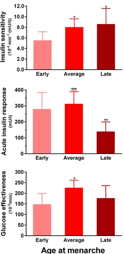 Fig 1. Insulin sensitivity and other parameters of glucose homeostasis according to menarcheal age groups: Early (n = 13), Average (n = 28), and Late (n = 13)