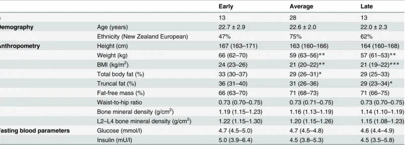 Table 1. Demographic data on studied women according to age at menarche.