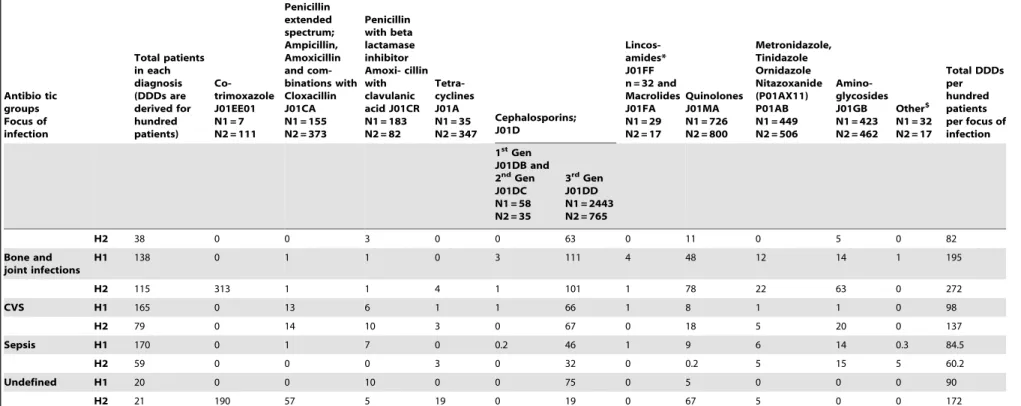 Table 4. Cont. Antibio tic groups Focus of infection Total patientsin eachdiagnosis(DDDs arederived forhundredpatients)  Co-trimoxazoleJ01EE01N1 = 7N2 = 111 Penicillin extended spectrum; Ampicillin, Amoxicillinand  com-binations withCloxacillinJ01CAN1 = 15