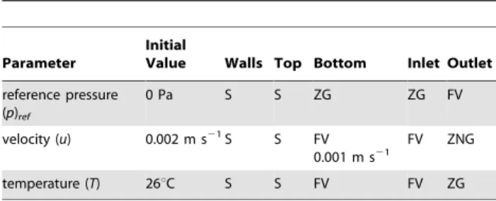 Table 5. Initial and boundary conditions for models.