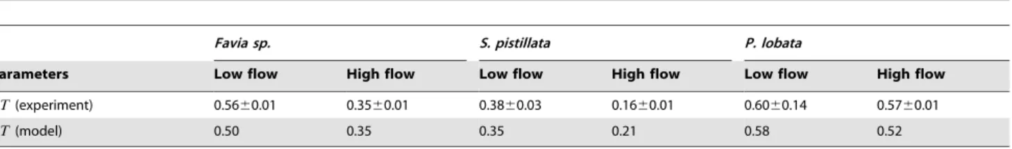 Figure 5. Surface warming of corals in response to a dark-light shift. Left: hemispherical C