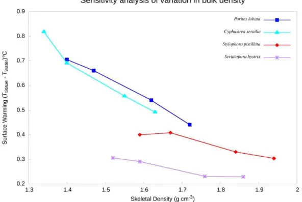 Figure 7. Sensitivity analysis of skeletal temperature rise to variations in bulk density under constant irradiance of 750 W m 22 