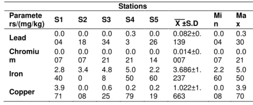 Table  1  shows  the  summary  of  the  mean  concentrations  for  the  metals  of  sediments  at  the  study  stations,  Table  2  shows  the  Calculated  F-values  of  one  way  analysis  of  variance  measured  in  Ona  River  and  Table  3