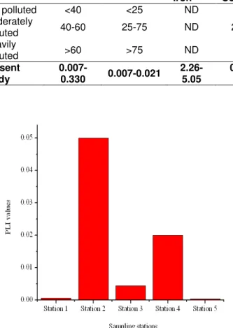 Figure 2: Spatial varations in the PLI values 