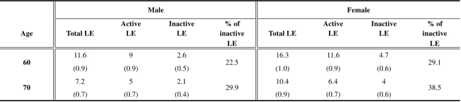 Table 5.  Population-based Active Life Expectancy by Place of Residence, the Philippines