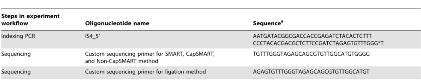 Table 3. List of modified oligonucleotides used for Illumina sequencing library preparation, and custom sequencing primers for the SMART and ligation methods.