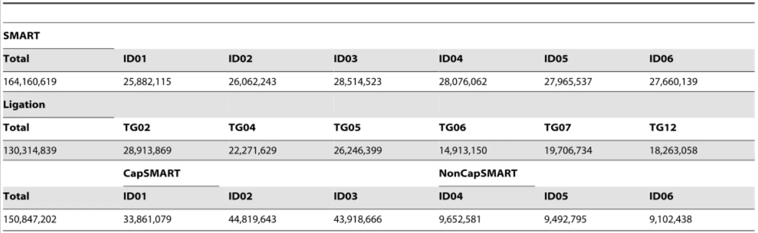 Figure 5. Reproducibility of libraries generated by the SMART method using adult poly A+ RNA